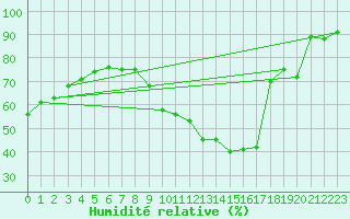Courbe de l'humidit relative pour Metz (57)