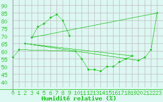 Courbe de l'humidit relative pour Sallles d'Aude (11)