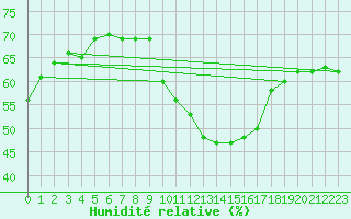 Courbe de l'humidit relative pour Isle-sur-la-Sorgue (84)