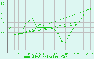 Courbe de l'humidit relative pour Bastia (2B)