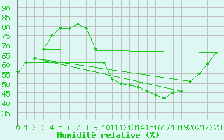 Courbe de l'humidit relative pour Landser (68)