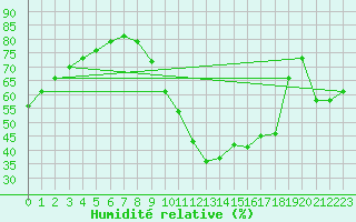 Courbe de l'humidit relative pour Biscarrosse (40)