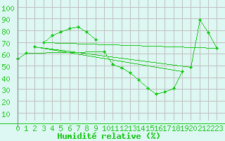 Courbe de l'humidit relative pour Toulouse-Francazal (31)