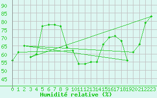 Courbe de l'humidit relative pour Belfort-Dorans (90)