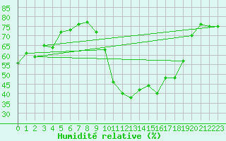 Courbe de l'humidit relative pour Montpellier (34)