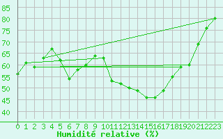 Courbe de l'humidit relative pour Cap Cpet (83)
