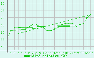 Courbe de l'humidit relative pour Gumpoldskirchen