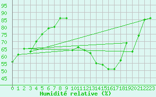 Courbe de l'humidit relative pour Sa Pobla