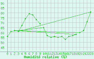 Courbe de l'humidit relative pour Rhyl