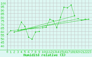 Courbe de l'humidit relative pour Guetsch