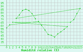 Courbe de l'humidit relative pour Melle (Be)