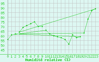 Courbe de l'humidit relative pour Pouzauges (85)