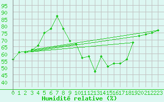 Courbe de l'humidit relative pour Villanueva de Crdoba