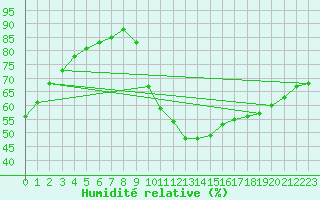 Courbe de l'humidit relative pour Pertuis - Grand Cros (84)