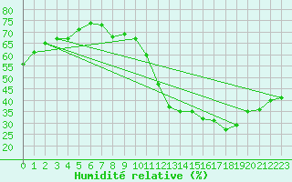 Courbe de l'humidit relative pour Puy-Saint-Pierre (05)