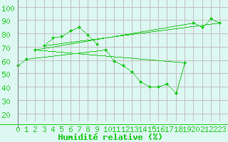 Courbe de l'humidit relative pour Montauban (82)