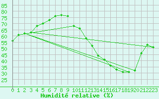 Courbe de l'humidit relative pour Jan (Esp)