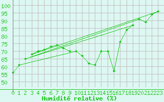 Courbe de l'humidit relative pour Le Mans (72)