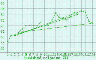 Courbe de l'humidit relative pour Raoul Island Kermadec Island