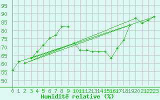 Courbe de l'humidit relative pour Clamecy (58)