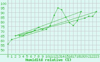 Courbe de l'humidit relative pour Creil (60)