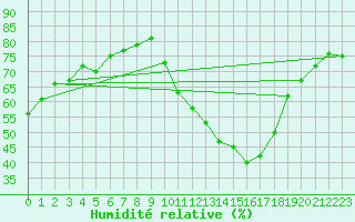 Courbe de l'humidit relative pour Bridel (Lu)