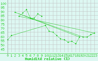 Courbe de l'humidit relative pour Scheibenhard (67)