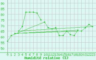 Courbe de l'humidit relative pour Le Havre - Octeville (76)