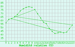 Courbe de l'humidit relative pour Aytr-Plage (17)