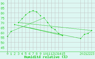 Courbe de l'humidit relative pour Le Perreux-sur-Marne (94)