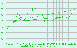 Courbe de l'humidit relative pour Napf (Sw)