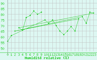 Courbe de l'humidit relative pour Deaux (30)