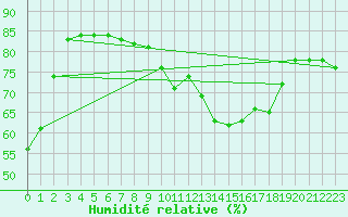 Courbe de l'humidit relative pour Wels / Schleissheim