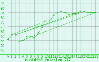 Courbe de l'humidit relative pour Zugspitze
