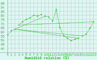 Courbe de l'humidit relative pour Romorantin (41)