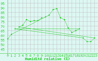 Courbe de l'humidit relative pour Jan (Esp)