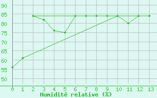 Courbe de l'humidit relative pour Eastend Cypress, Sask