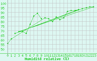 Courbe de l'humidit relative pour Czestochowa