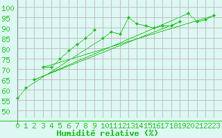 Courbe de l'humidit relative pour Cognac (16)
