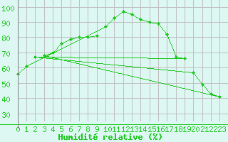 Courbe de l'humidit relative pour Watrous East