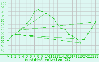 Courbe de l'humidit relative pour Toulouse-Blagnac (31)