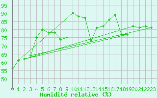 Courbe de l'humidit relative pour Roanne (42)