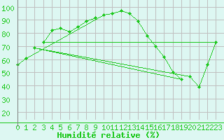Courbe de l'humidit relative pour Carberry Mcdc
