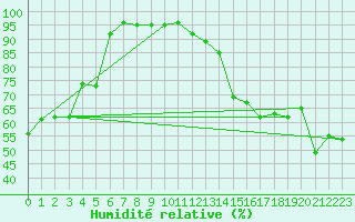 Courbe de l'humidit relative pour Mont-Aigoual (30)