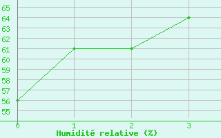 Courbe de l'humidit relative pour Bagotville, Que.