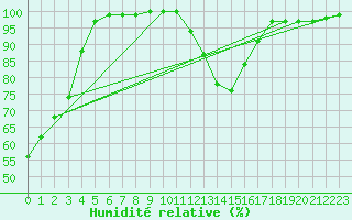 Courbe de l'humidit relative pour Viseu