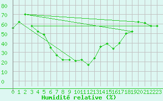Courbe de l'humidit relative pour Sharjah International Airport