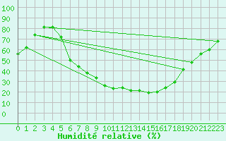 Courbe de l'humidit relative pour Muskau, Bad