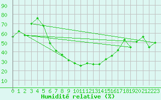 Courbe de l'humidit relative pour Feuchtwangen-Heilbronn