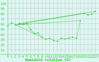 Courbe de l'humidit relative pour Piding